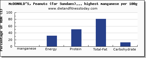 manganese and nutrition facts in fast foods per 100g